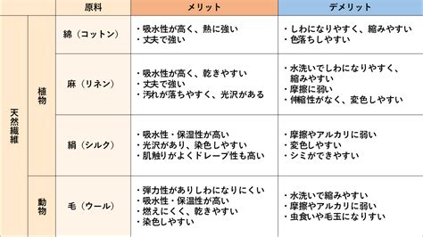 衣服材質比較|【洋服の素材・繊維の種類一覧】特徴とメリット・デ。